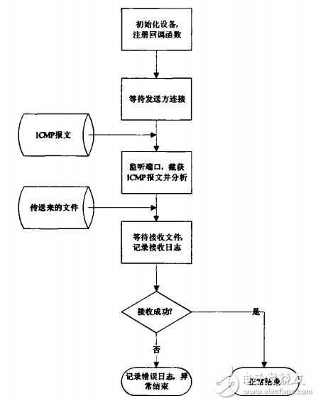 藍(lán)牙個(gè)人局域網(wǎng)的應(yīng)用測試步驟詳解