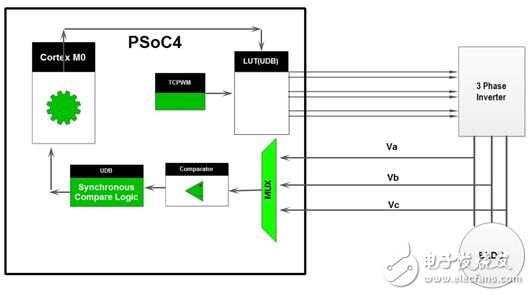 基于PSoC 4的無傳感器BLDC控制