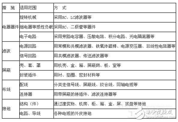 常見的PLC控制系統抗干擾措施