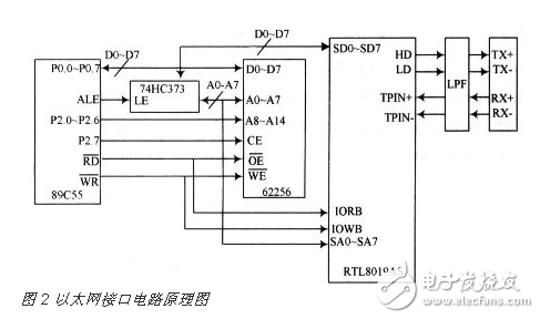 基于CAN總線與以太網的嵌入式網關電路設計