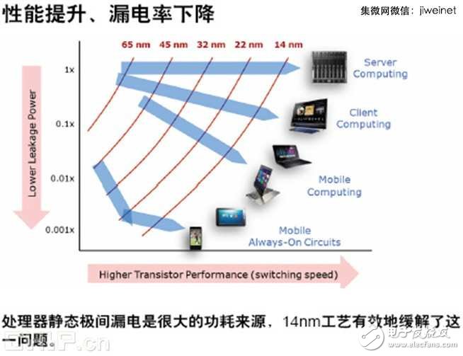 無風扇CPU時代開啟，酷睿M處理器技術解析