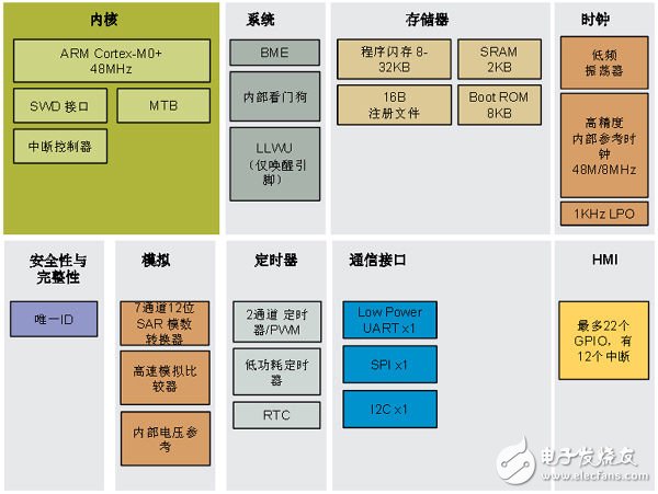 Kinetis L系列KL03結構圖