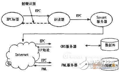 RFID難逃淘汰厄運，EPC系統欲取而代之