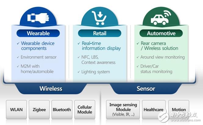 三星電機(jī)未來將重點(diǎn)關(guān)注的三大物聯(lián)網(wǎng)領(lǐng)域：可穿戴設(shè)備、零售業(yè)與汽車