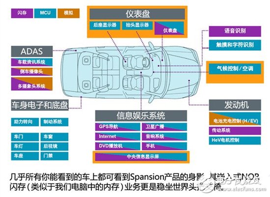 汽車電子技術之汽車儀表盤MCU