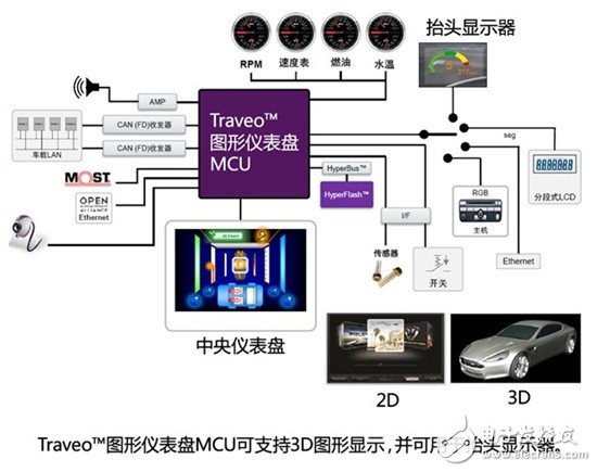 汽車電子技術之汽車儀表盤MCU