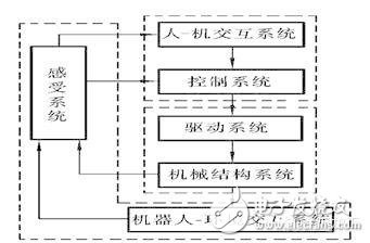 工業機器人系統組成