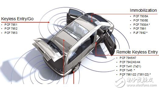 NXP RKE,PKE，Immobilizer 方案框圖