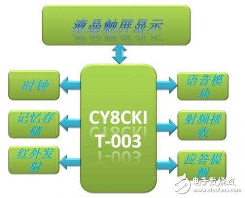 智能家居多功能一體化觸屏遙控器方案解析