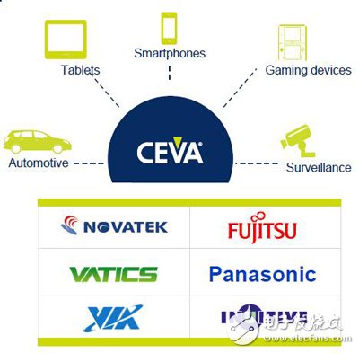 CEVA-MM3101——強大的成像和視覺DSP