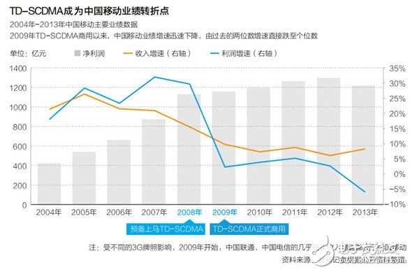 中國標準TD-SCDMA落幕：2000億投資打水漂