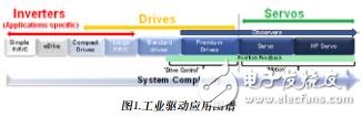 適用于工業運動控制的測量技術