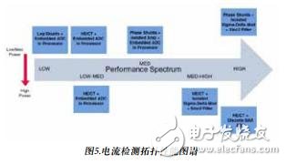 適用于工業(yè)運動控制的測量技術(shù)