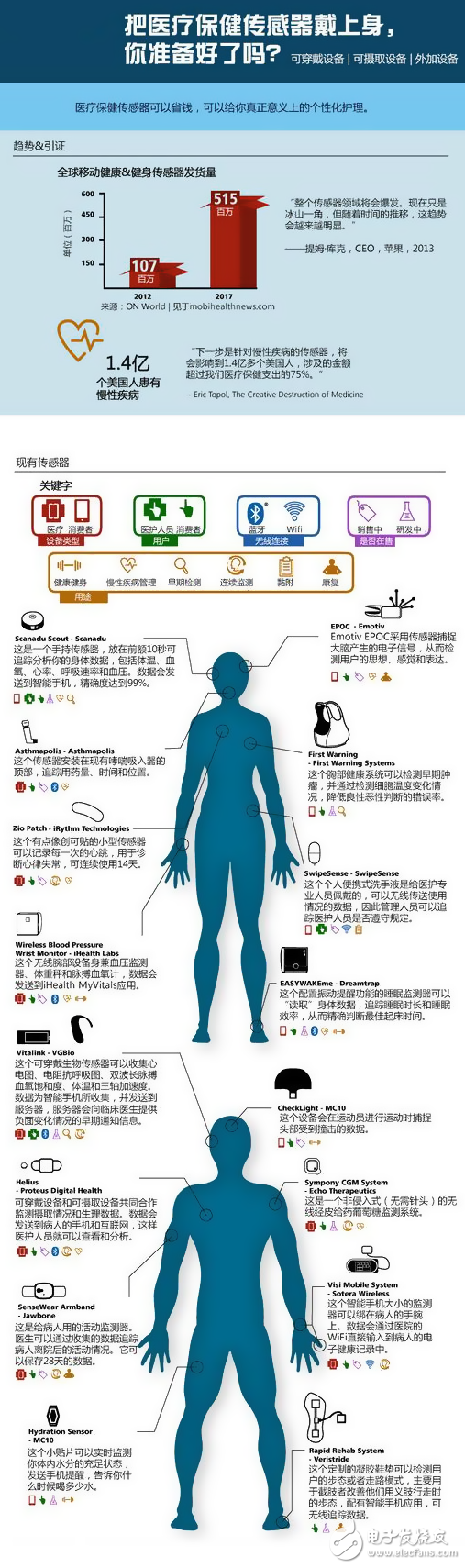 一張圖揭秘那些可穿戴的醫(yī)療保健傳感器