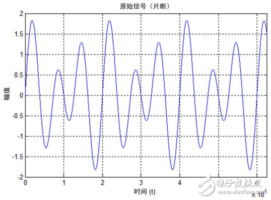 示波器+FFT,輕松駕馭頻譜測量