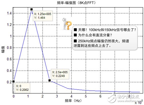 示波器+FFT,輕松駕馭頻譜測量