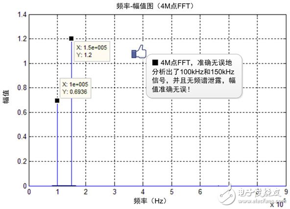 示波器+FFT,輕松駕馭頻譜測量