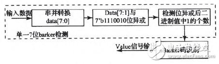 利用FPGA實(shí)現(xiàn)無(wú)線(xiàn)分布式采集系統(tǒng)設(shè)計(jì)