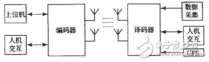 利用FPGA實(shí)現(xiàn)無(wú)線(xiàn)分布式采集系統(tǒng)設(shè)計(jì)