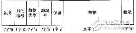 利用FPGA實(shí)現(xiàn)無(wú)線(xiàn)分布式采集系統(tǒng)設(shè)計(jì)