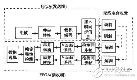 利用FPGA實(shí)現(xiàn)無(wú)線(xiàn)分布式采集系統(tǒng)設(shè)計(jì)