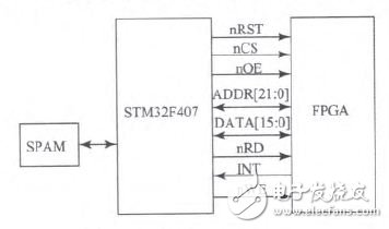 利用FPGA實(shí)現(xiàn)無(wú)線(xiàn)分布式采集系統(tǒng)設(shè)計(jì)