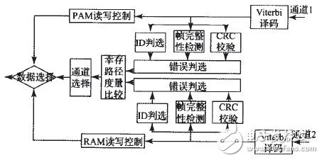 利用FPGA實(shí)現(xiàn)無(wú)線(xiàn)分布式采集系統(tǒng)設(shè)計(jì)