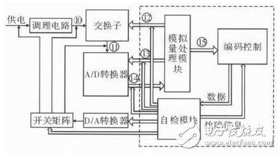 解析：提高遙測信號處理器測試性方法