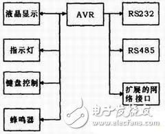 基于AVR單片機(jī)的控制系統(tǒng)設(shè)計(jì)