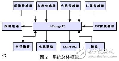 基于AVR單片機的工業電子實用設計匯總