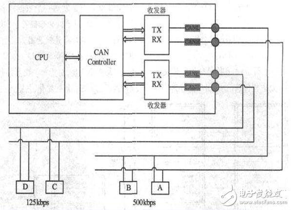 圖1 CAN總線應(yīng)用拓?fù)浣Y(jié)構(gòu)