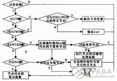 基于AVR單片機(jī)的控制系統(tǒng)設(shè)計(jì)