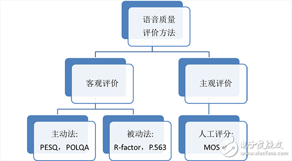 要玩VoLTE 先搞定語音質量評估與測試