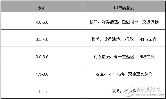 要玩VoLTE 先搞定語音質量評估與測試