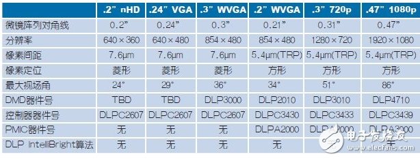 盤點(diǎn)DLP技術(shù)應(yīng)用電路設(shè)計(jì)方面的注意事項(xiàng)