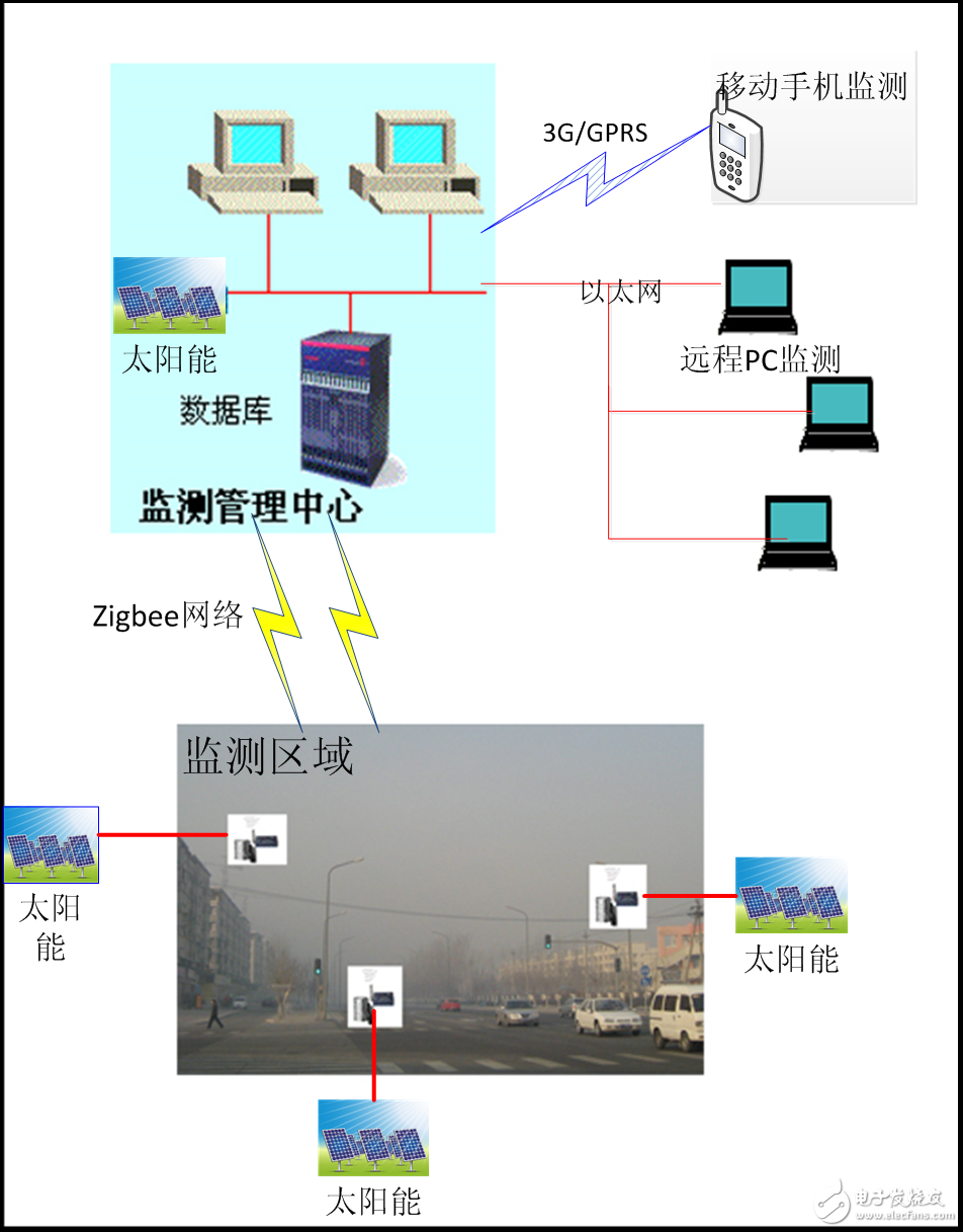 TOP9 基于物聯(lián)網(wǎng)的大氣環(huán)境污染監(jiān)測系統(tǒng)