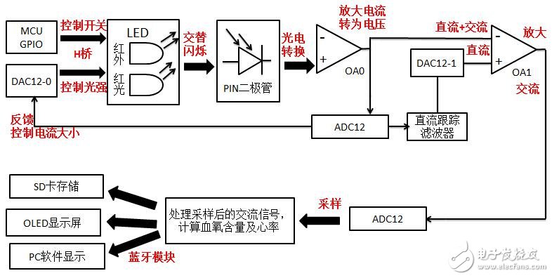 搭載BLE的便攜式多功能心率血氧與運動監護儀