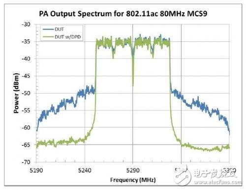 無線局域網(wǎng)中的功率放大器測試方案