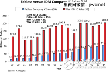 2014全球IC設計公司TOP50，中國9家突圍！