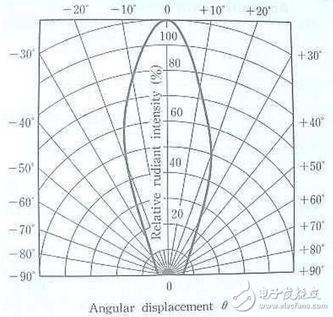 圖解紅外發(fā)射管發(fā)射角度與強(qiáng)度問題