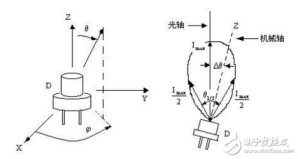 圖解紅外發(fā)射管發(fā)射角度與強(qiáng)度問題