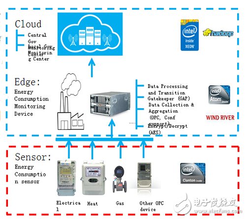 　基于英特爾Atom/Quark/IDP的網關和Xeon的云平臺，為實現能源管理服務提供可能