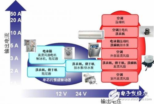 應用于家電的高能效電機驅動方案設計