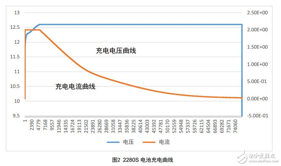 使用精密測量電源進(jìn)行內(nèi)阻測試和電容量測試