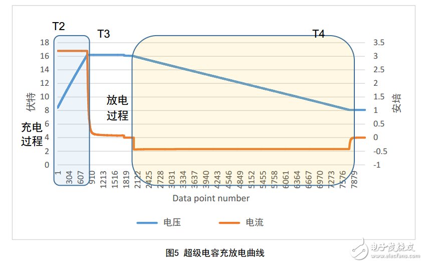 使用精密測量電源進行內阻測試和電容量測試