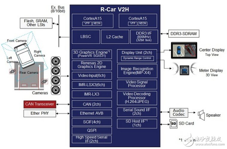 R-Car V2H系統(tǒng)框圖