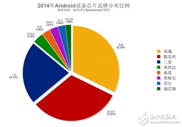 2014全球手機芯片品牌分布與熱門排行