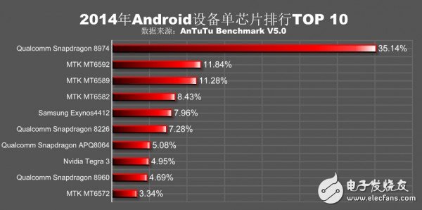 2014全球手機芯片品牌分布與熱門排行