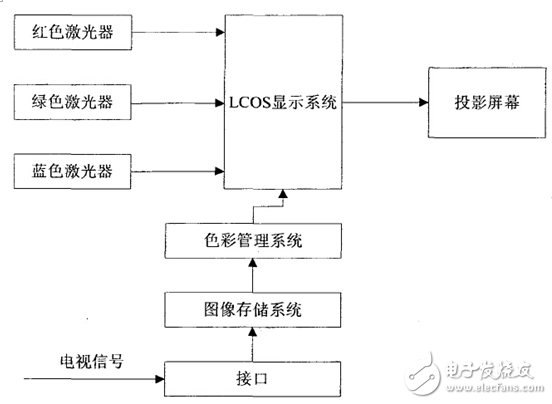 激光電視成像原理示意圖