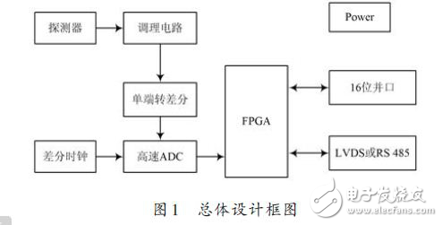 FPGA數字核脈沖分析器硬件電路